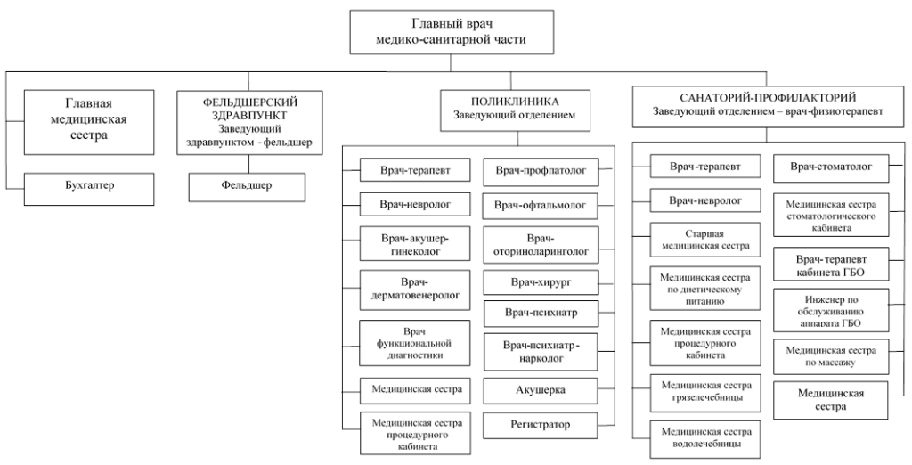 Организационная структура Медико-санитарной части.png